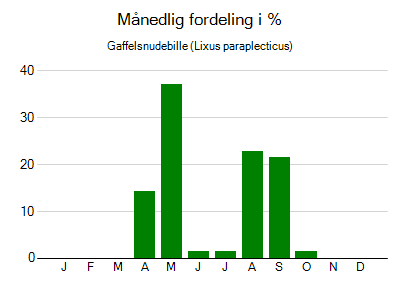 Gaffelsnudebille - månedlig fordeling