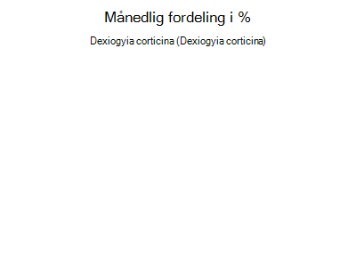 Dexiogyia corticina - månedlig fordeling