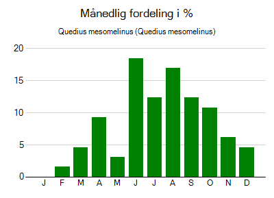 Quedius mesomelinus - månedlig fordeling