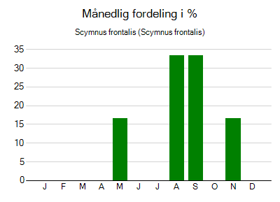 Scymnus frontalis - månedlig fordeling