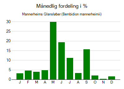 Mannerheims Glansløber - månedlig fordeling