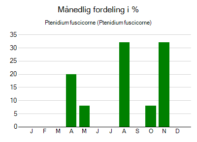 Ptenidium fuscicorne - månedlig fordeling