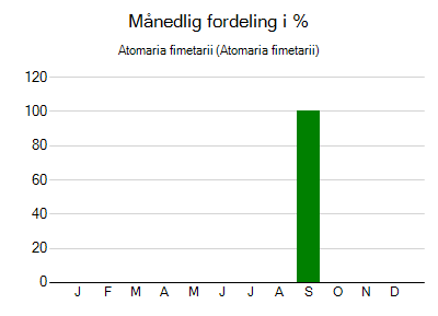 Atomaria fimetarii - månedlig fordeling