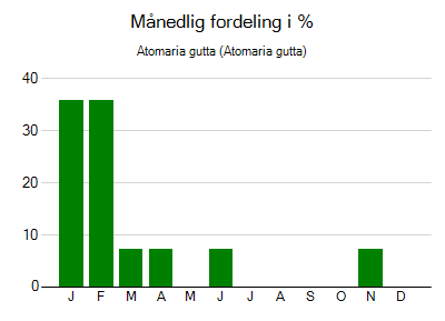 Atomaria gutta - månedlig fordeling