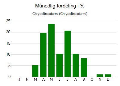 Chrysolina sturmi - månedlig fordeling