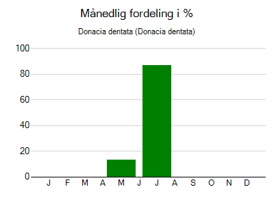 Donacia dentata - månedlig fordeling