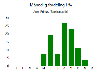 Ager-Prikløv - månedlig fordeling