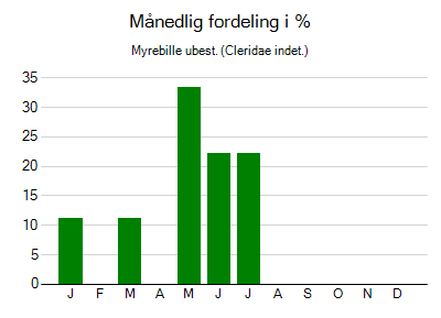 Myrebille ubest. - månedlig fordeling