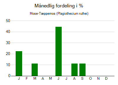 Mose-Tæppemos - månedlig fordeling