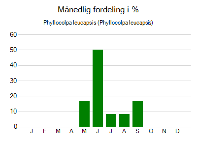 Phyllocolpa leucapsis - månedlig fordeling