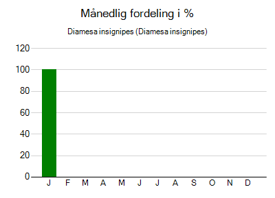 Diamesa insignipes - månedlig fordeling