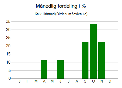 Kalk-Hårtand - månedlig fordeling