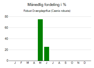 Robust Dværgdøgnflue - månedlig fordeling