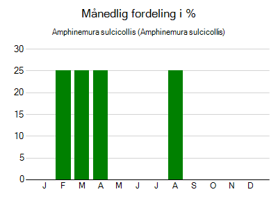 Amphinemura sulcicollis - månedlig fordeling