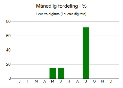 Leuctra digitata - månedlig fordeling