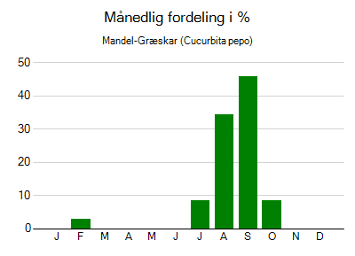 Mandel-Græskar - månedlig fordeling