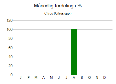 Citrus - månedlig fordeling