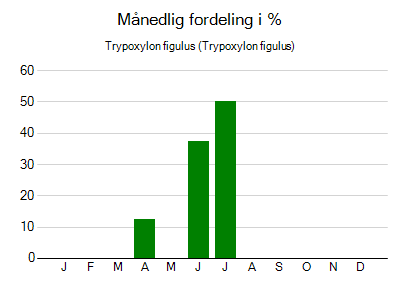 Trypoxylon figulus - månedlig fordeling