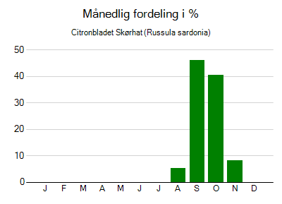 Citronbladet Skørhat - månedlig fordeling