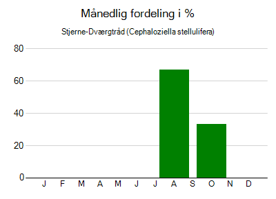 Stjerne-Dværgtråd - månedlig fordeling