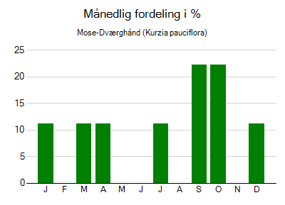 Mose-Dværghånd - månedlig fordeling