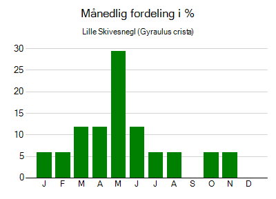 Lille Skivesnegl - månedlig fordeling