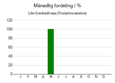 Lille Granbladhveps - månedlig fordeling