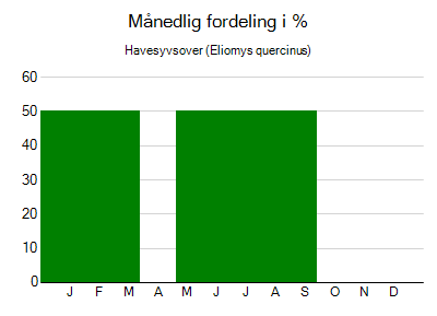 Havesyvsover - månedlig fordeling