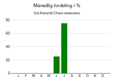 Grå Kransnål - månedlig fordeling