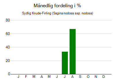 Sydlig Knude-Firling - månedlig fordeling