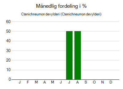 Ctenichneumon devylderi - månedlig fordeling