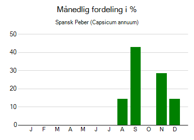 Spansk Peber - månedlig fordeling
