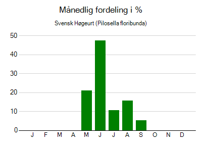 Svensk Høgeurt - månedlig fordeling