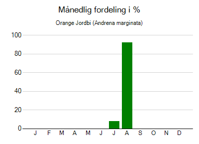 Orange Jordbi - månedlig fordeling