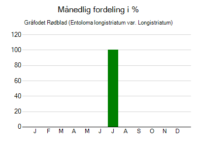 Gråfodet Rødblad - månedlig fordeling