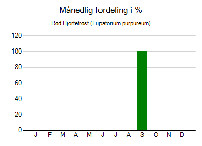 Rød Hjortetrøst - månedlig fordeling