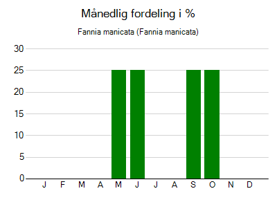 Fannia manicata - månedlig fordeling