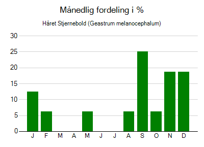 Håret Stjernebold - månedlig fordeling