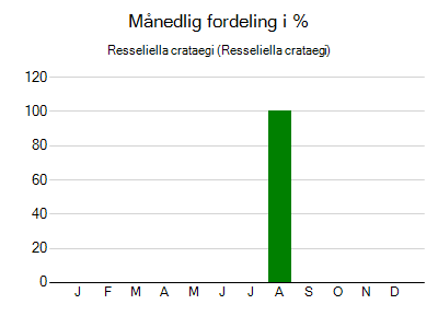 Resseliella crataegi - månedlig fordeling