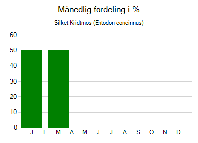 Silket Kridtmos - månedlig fordeling