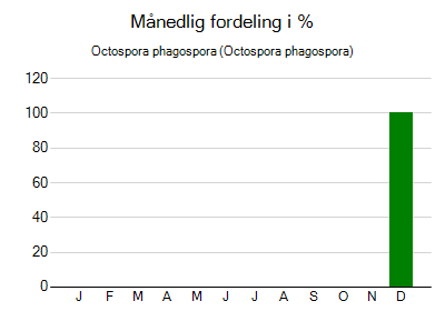 Octospora phagospora - månedlig fordeling