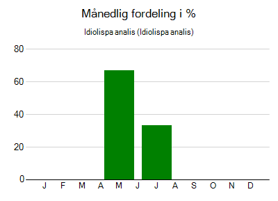 Idiolispa analis - månedlig fordeling