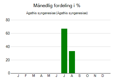 Agathis syngenesiae - månedlig fordeling