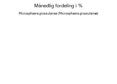 Microsphaera grossulariae - månedlig fordeling