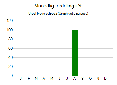 Urophlyctis pulposa - månedlig fordeling