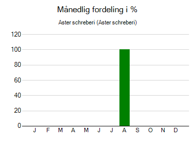 Aster schreberi - månedlig fordeling