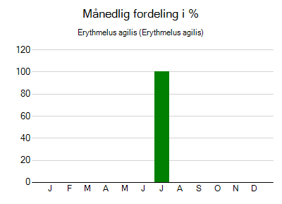 Erythmelus agilis - månedlig fordeling