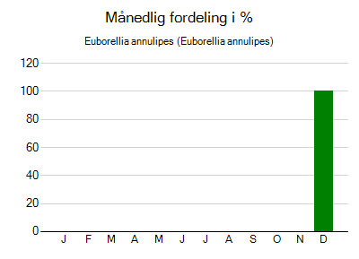 Euborellia annulipes - månedlig fordeling