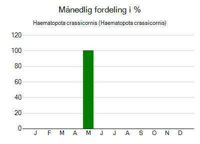 Haematopota crassicornis - månedlig fordeling