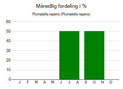 Plumatella repens - månedlig fordeling